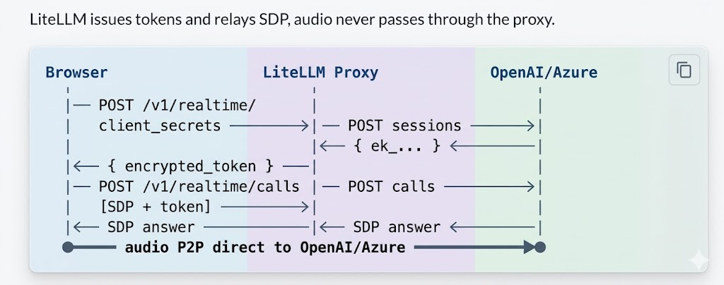 WebRTC flow: Browser, LiteLLM Proxy, and OpenAI/Azure